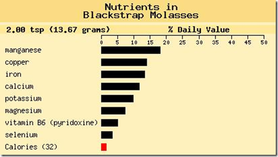 A graph of the nutrients in black strap molasses