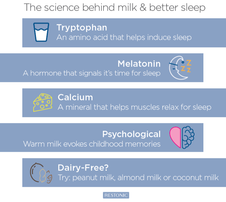 The science behind milk and sleep diagram 