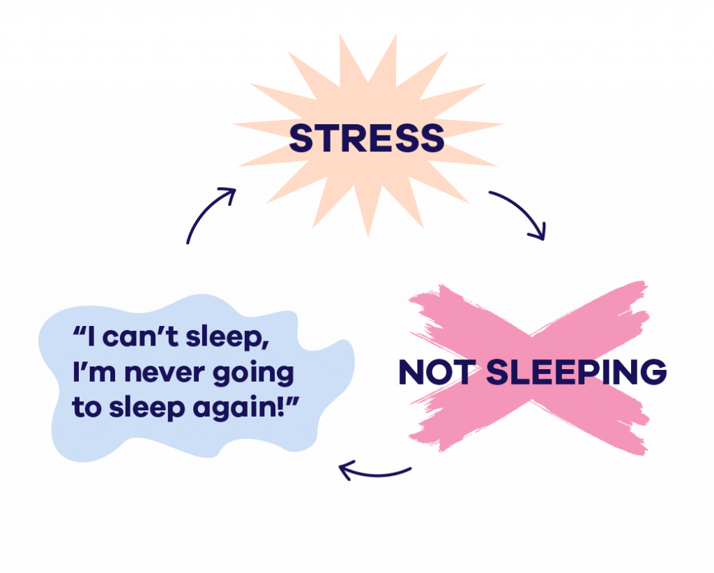 CBT for Insomnia diagram it's the cycle of not getting sleep